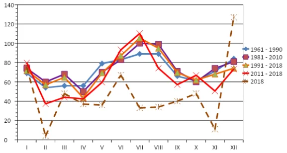 Roční chod průměrných měsíčních srážkových úhrnů v Libereckém kraji v referenčních obdobích